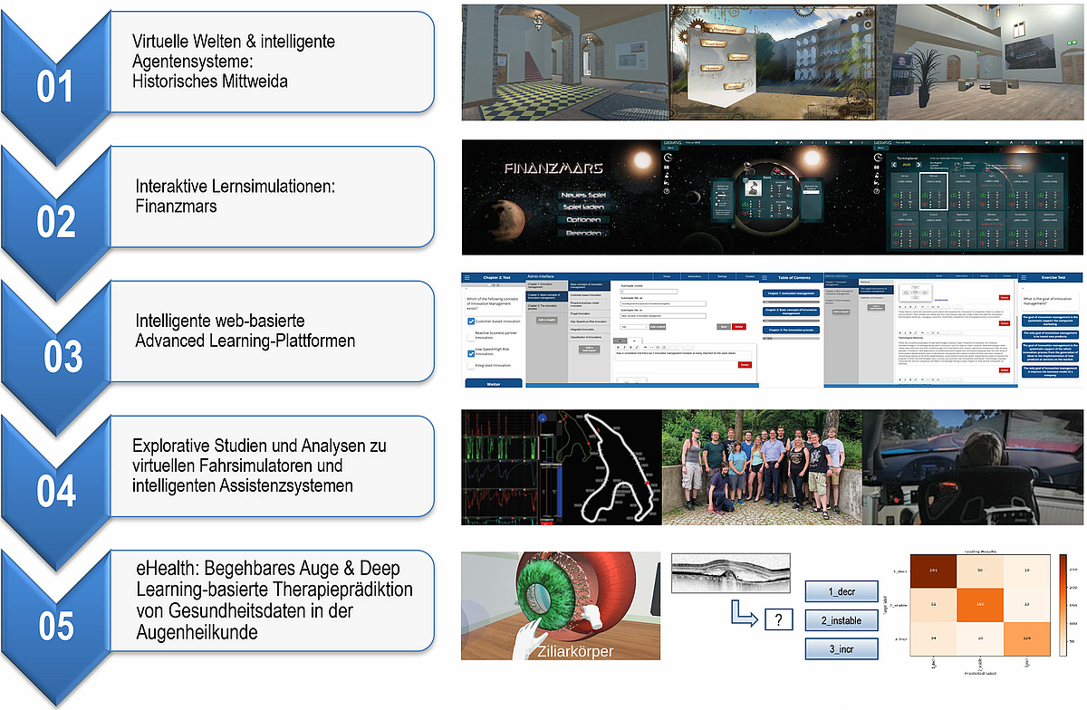 Die Abbildung listet mit Bildern und Screenshots illustriert fünf Beispiele für im Studiengang entstandene interaktive Lernsimulationen auf: Historisches Mittwida, Finanzmars, web-basierte Advanced-Learning-Plattform, Fahrsimulatoren und Assistenzsysteme sowie Begehbares Auge.