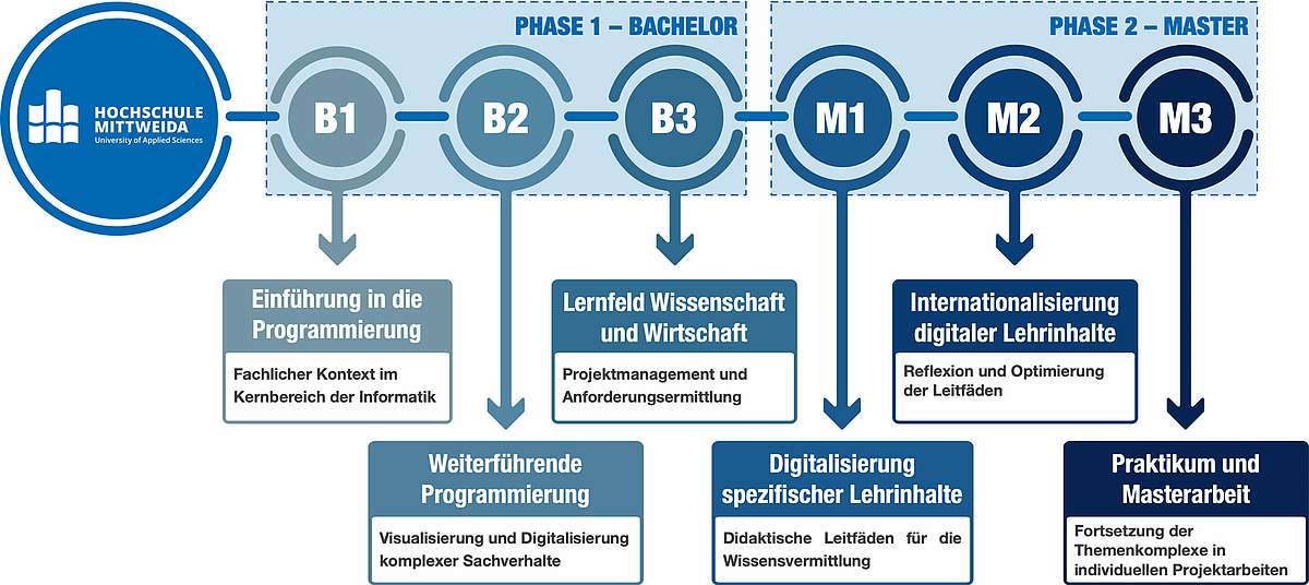 Die Abbildung zeigt die schematische Darstellung des semester- und modulübegreifenden Studienmodells "Digital Skills and Products" in den Phasen 1 (Bachelor) und 2 (Master).