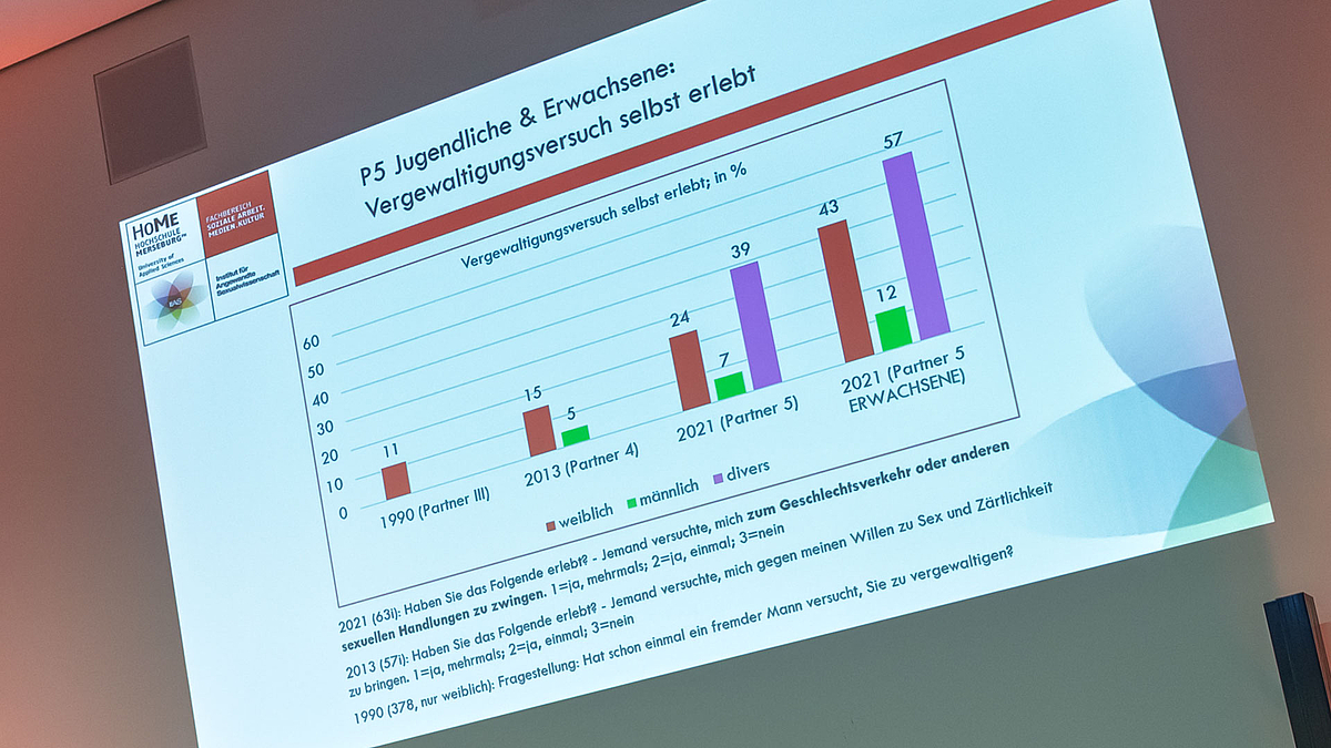 Eine projizierte Folie mit Balkendiagrammen und Text unter der Überschrift: „Jugendliche und Erwachsene: Vergewaltigungsversuche selbst erlebt.“